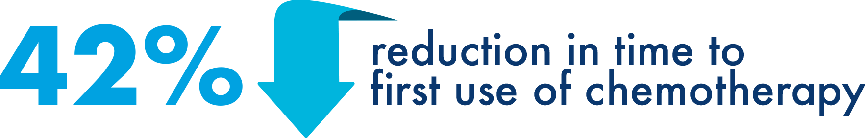 Graphic of a down arrow with text “42% reduction in time to first use of chemotherapy”